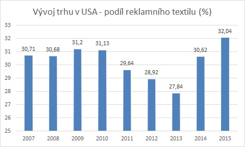 vyvoj_USA_1 vyvoj_USA_1